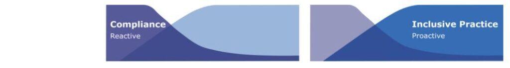 Infographic depicting two slopes intersecting to show that as more time is invested in the reactive digital accessibility space, it decreases and a more proactive inclusive design approach grows.