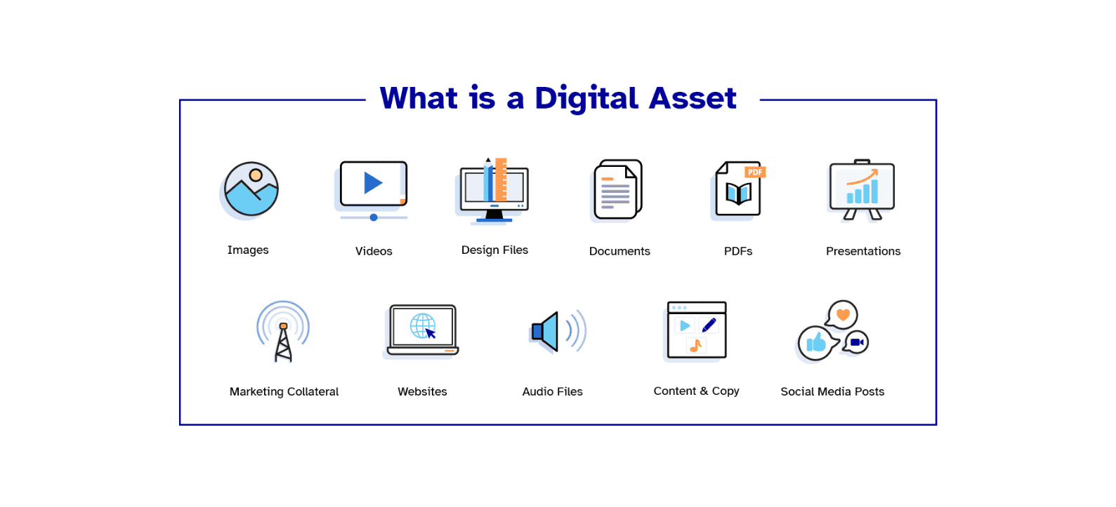 An educational graphic displaying various forms of digital assets that can be utilized in external and internal communications for design, broadcast, marketing, content creation, education, entertainment, and more. Assets include images, videos, design files, documents, PDFs, presentations, marketing collateral, websites, audio files, content and copy, social media posts, and more.