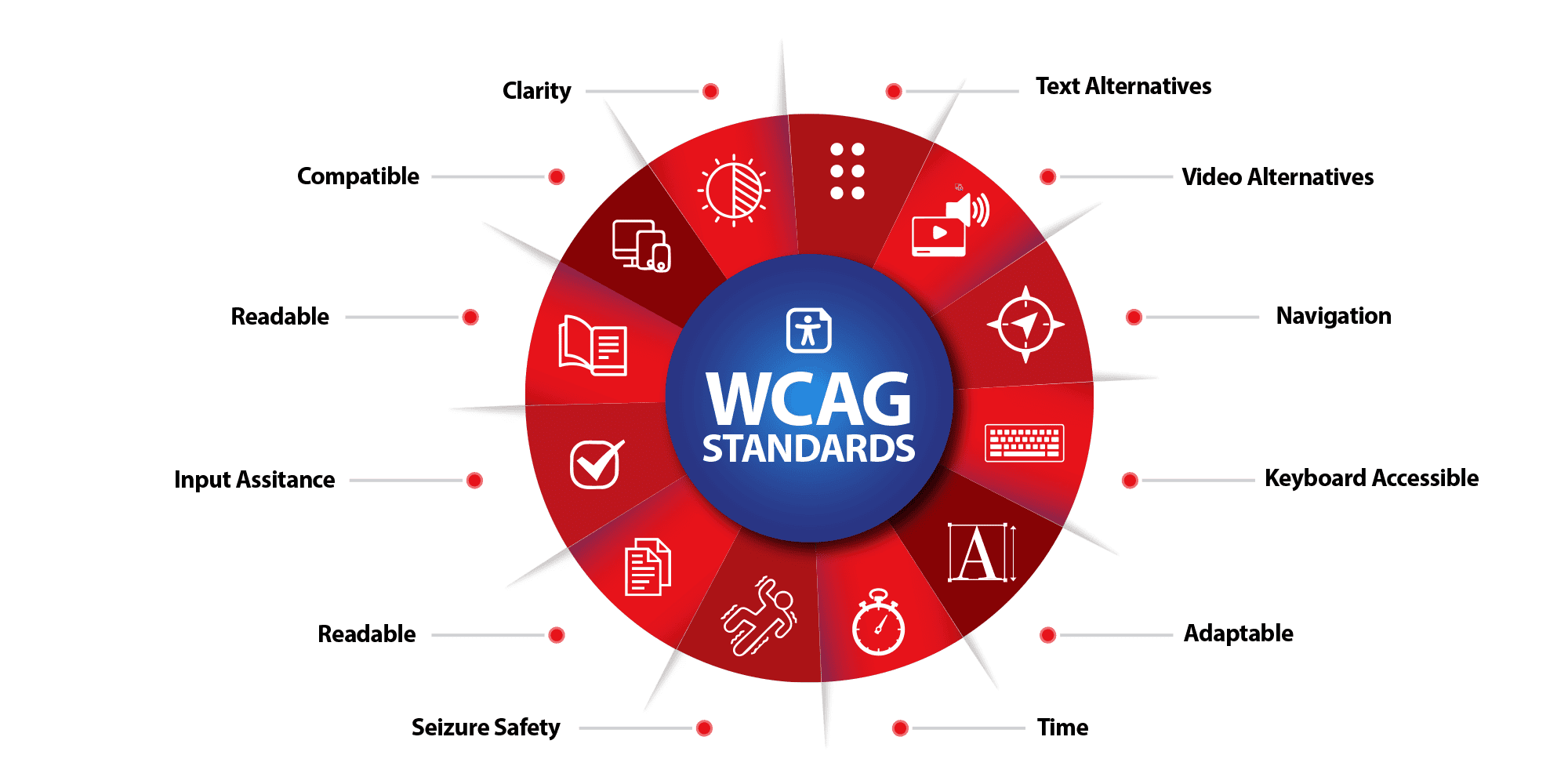 WCAG Standard Elements
